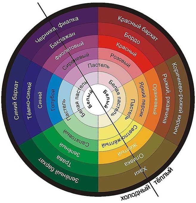 Схема деления цветового круга на оттенки теплых и холодных тонов
