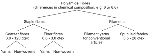 sub division of polyamide fibers